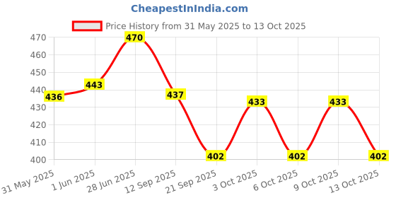 flipkart.com zephyr Metal Mechanix-0 zephyr Price History Graph from 31 May 2025 to 13 Oct 2025