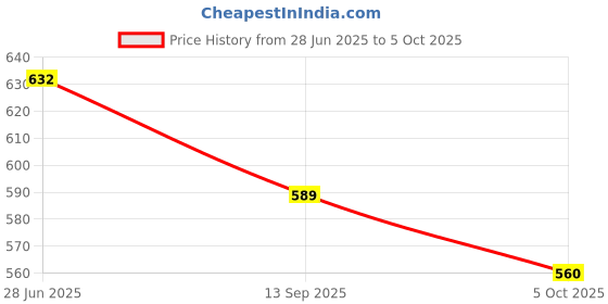 flipkart.com zephyr Metal Mechanix-1 zephyr Price History Graph from 28 Jun 2025 to 5 Oct 2025