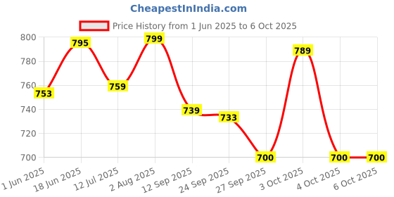 flipkart.com zephyr Metal Mechanix-2 zephyr Price History Graph from 1 Jun 2025 to 4 Oct 2025