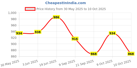 flipkart.com zephyr Metal Mechanix -3 Engineering System For Creative Kids zephyr Price History Graph from 30 May 2025 to 10 Oct 2025