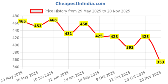 flipkart.com zephyr Metal Mechanix -Basic Engineering System For Creative Kids. Block Building and construction toys set. zephyr Price History Graph from 29 May 2025 to 20 Nov 2025