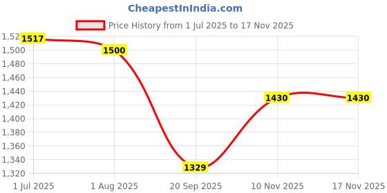 flipkart.com zephyr Motorized Robotix Mechanix - 2 Engineering System For Creative Kids above 8 years. zephyr Price History Graph from 1 Jul 2025 to 16 Nov 2025