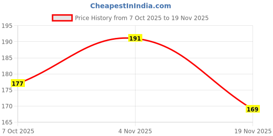 flipkart.com zephyr MY FIRST CAR zephyr Price History Graph from 7 Oct 2025 to 19 Nov 2025