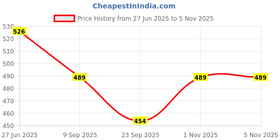 flipkart.com zephyr Plastic Mechanix-Planes-1 zephyr Price History Graph from 27 Jun 2025 to 4 Nov 2025