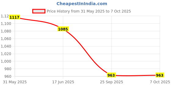 flipkart.com zephyr Plastic Mechanix-Planes-3 zephyr Price History Graph from 31 May 2025 to 5 Oct 2025