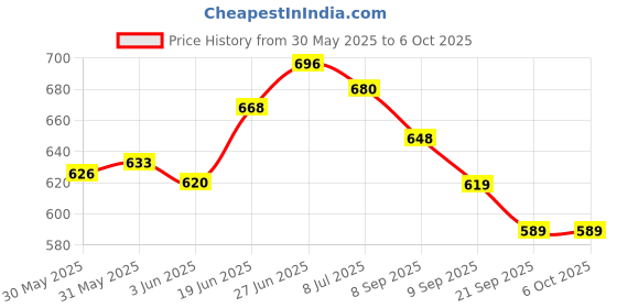 flipkart.com mechanix Zephyr Robotix Building Kit mechanix Price History Graph from 30 May 2025 to 5 Oct 2025