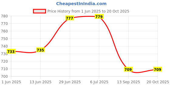 flipkart.com zephyr Robotix Mechanix -1 Engineering System For Creative Kids above 7 years zephyr Price History Graph from 1 Jun 2025 to 20 Oct 2025