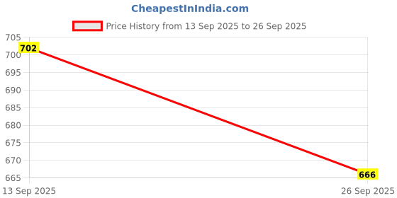 flipkart.com zephyr Soft and Squeezable Infant Building Blocks Set No:2 For Kids zephyr Price History Graph from 13 Sep 2025 to 26 Sep 2025