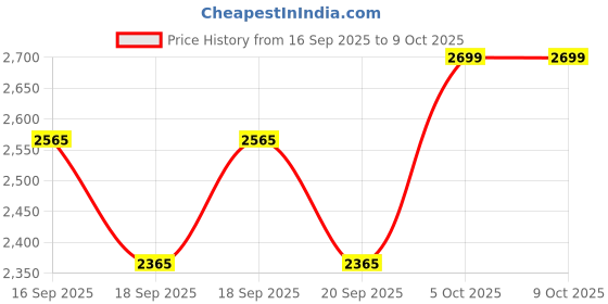 flipkart.com longway Zephyr with 3 Year Warranty BLDC Motor with Remote 1200 mm Ceiling Fan longway Price History Graph from 16 Sep 2025 to 8 Oct 2025