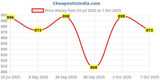 flipkart.com zeplore Dual Wireless for YouTube, Vlogging, Recording for iPhone & Android Microphone zeplore Price History Graph from 25 Jul 2025 to 7 Oct 2025