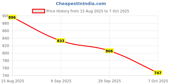 flipkart.com zeplore Dual Wireless for YouTube, Vlogging, Recording for iPhone & Android Microphone zeplore Price History Graph from 15 Aug 2025 to 7 Oct 2025