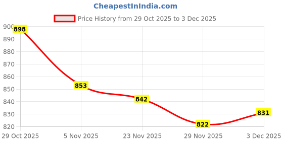 flipkart.com zeplore Dual Wireless for YouTube, Vlogging, Recording for iPhone & Android Microphone zeplore Price History Graph from 29 Oct 2025 to 3 Dec 2025