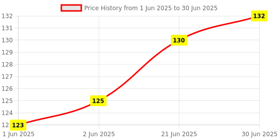 flipkart.com Zepo Clean & Shine Gel Multi-Purpose LCD/LED Cleaning Kit, Liquid Solution with Cloth to Clean Mobile/Laptop Screen, Computer, Tab, LCD Display, Camera (100 ml) for Computers, Laptops, Mobiles  (Clean & Shine Gel) for Computers, Gaming, Laptops, Mobiles Price History Graph from 1 Jun 2025 to 30 Jun 2025