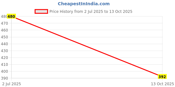 flipkart.com zeppi Men Printed Round Neck Yellow Sweater zeppi Price History Graph from 2 Jul 2025 to 13 Oct 2025