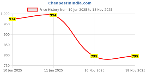 flipkart.com zeppi Men Solid Bomber Jacket zeppi Price History Graph from 10 Jun 2025 to 18 Nov 2025
