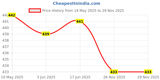 flipkart.com zeppi Pack of 2 Women Pyjama zeppi Price History Graph from 19 May 2025 to 29 Nov 2025