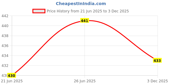 flipkart.com zeppi Pack of 2 Women Pyjama zeppi Price History Graph from 21 Jun 2025 to 3 Dec 2025