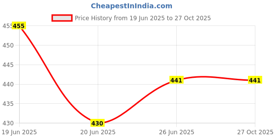 flipkart.com zeppi Pack of 2 Women Pyjama zeppi Price History Graph from 19 Jun 2025 to 26 Oct 2025