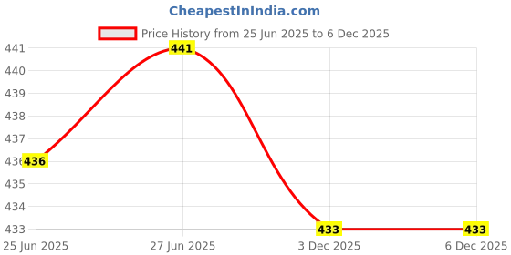 flipkart.com zeppi Pack of 2 Women Pyjama zeppi Price History Graph from 25 Jun 2025 to 6 Dec 2025