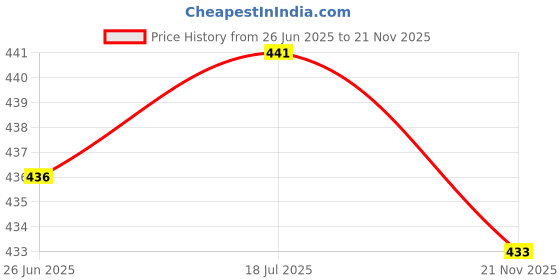 flipkart.com zeppi Pack of 2 Women Pyjama zeppi Price History Graph from 26 Jun 2025 to 21 Nov 2025