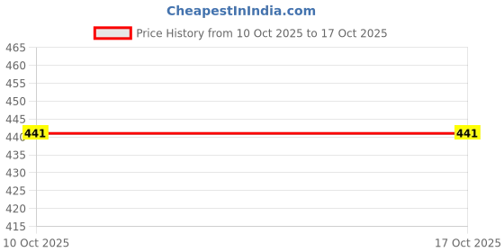 flipkart.com zeppi Pack of 2 Women Pyjama zeppi Price History Graph from 10 Oct 2025 to 17 Oct 2025