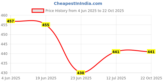flipkart.com zeppi Pack of 2 Women Pyjama zeppi Price History Graph from 4 Jun 2025 to 22 Oct 2025