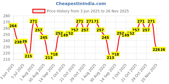 flipkart.com zepplus Solar Power Rotating Car Air Freshener Perfume, with Organic Fragrance (Red Plastic) Air Purifier zepplus Price History Graph from 3 Jun 2025 to 25 Nov 2025