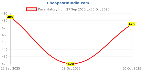 flipkart.com zepzo Men Loose Fit High Rise Black Jeans zepzo Price History Graph from 27 Sep 2025 to 30 Oct 2025