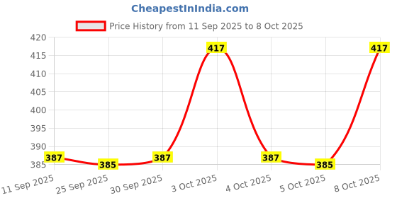 flipkart.com zeqon Analog Cream Clock zeqon Price History Graph from 11 Sep 2025 to 8 Oct 2025