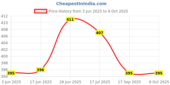 flipkart.com zeqon Analog Green Clock zeqon Price History Graph from 3 Jun 2025 to 8 Oct 2025