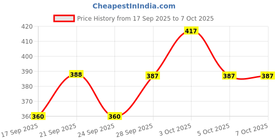 flipkart.com zeqon Analog Green Clock zeqon Price History Graph from 17 Sep 2025 to 6 Oct 2025