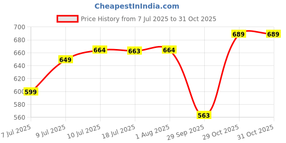 flipkart.com zeqon Green Color Silicone Kitchen Spatula and Utensils Spoon Set Non-Stick Set Non-Stick Spatula zeqon Price History Graph from 7 Jul 2025 to 31 Oct 2025