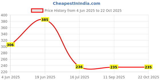 flipkart.com zeqon Refrigerator Material Rubber zeqon Price History Graph from 4 Jun 2025 to 19 Oct 2025