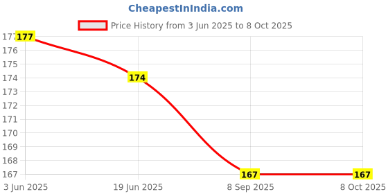 flipkart.com zeqtos Cursive writing magic book for 3 year up kids 4book+10refills zeqtos Price History Graph from 3 Jun 2025 to 7 Oct 2025