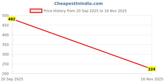 flipkart.com zeqtos Early Learning Toy Library Pre-nursery to Primary Children Baby Books Set. zeqtos Price History Graph from 20 Sep 2025 to 16 Nov 2025