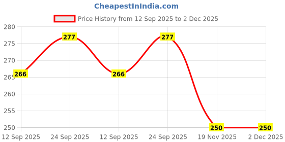 flipkart.com zeqtos Wooden 3D Capital Alphabets, Numbers, and Shapes Board Puzzle Toy for Kids zeqtos Price History Graph from 12 Sep 2025 to 2 Dec 2025