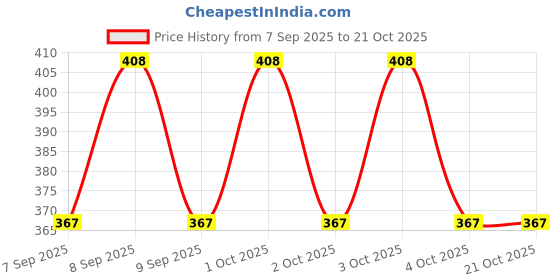 flipkart.com zeravi Women Black Wristlet zeravi Price History Graph from 7 Sep 2025 to 21 Oct 2025