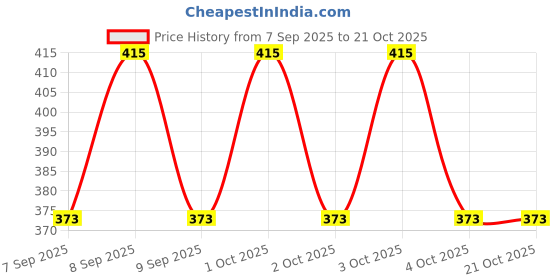 flipkart.com zeravi Women Brown Wristlet zeravi Price History Graph from 7 Sep 2025 to 21 Oct 2025