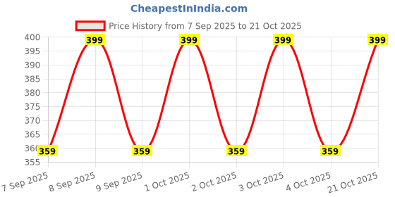 flipkart.com zeravi Women Grey Wristlet zeravi Price History Graph from 7 Sep 2025 to 21 Oct 2025