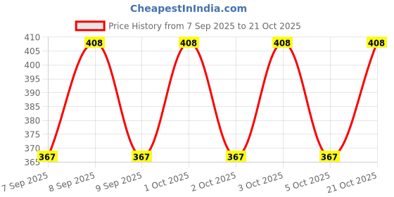 flipkart.com zeravi Women Silver Wristlet zeravi Price History Graph from 7 Sep 2025 to 21 Oct 2025