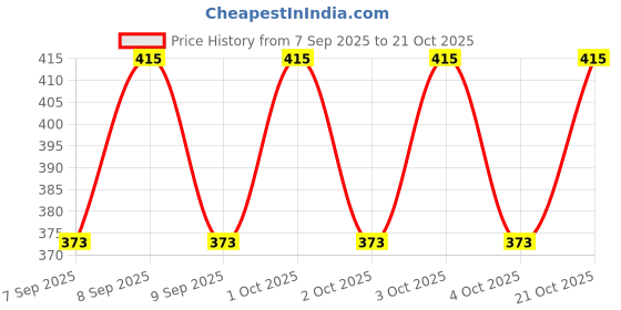 flipkart.com zeravi Women Tan Wristlet zeravi Price History Graph from 7 Sep 2025 to 21 Oct 2025