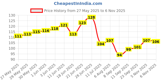 flipkart.com zerecord Nylon Arm Sleeve For Boys zerecord Price History Graph from 27 May 2025 to 6 Nov 2025