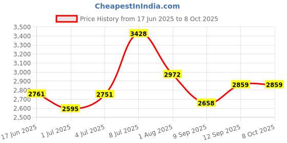 flipkart.com Zeref 4 IN 1 GAMING KEYBOARD AND MOUSE CONVERTER FOR MOBILE FOR PLAYING FREEFIRE BGMI Bluetooth Handheld Gaming Keyboard Price History Graph from 17 Jun 2025 to 7 Oct 2025