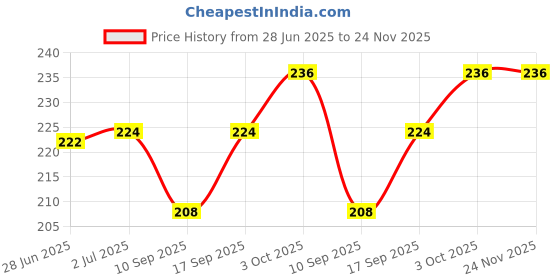 flipkart.com Zeref Cleaning Pen for Airpod Earpod Headphone Earbud, Phone Multifunction Cleaner kit for Mobiles, Laptops, Computers Price History Graph from 28 Jun 2025 to 24 Nov 2025