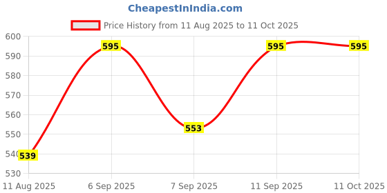 flipkart.com ZEREVITHA Digital Electronic LCD Display Digital Body Weight Machine Weighing Scale Weighing Scale Price History Graph from 11 Aug 2025 to 11 Oct 2025