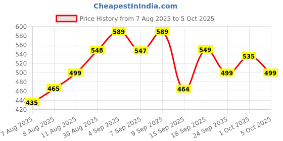 flipkart.com ZEREVITHA Digital Weighing Scale, Premium Weighing Machine for Precise Measurement Weighing Scale Price History Graph from 7 Aug 2025 to 5 Oct 2025
