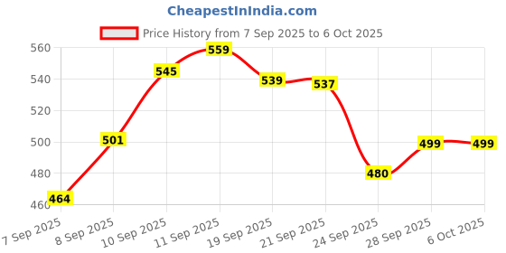 flipkart.com ZEREVITHA Digital Weighing Scale, Premium Weighing Machine for Precise Measurement Weighing Scale Price History Graph from 7 Sep 2025 to 6 Oct 2025