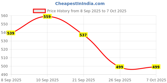 flipkart.com ZEREVITHA Digital Weighing Scale, Premium Weighing Machine for Precise Measurement Weighing Scale Price History Graph from 8 Sep 2025 to 6 Oct 2025