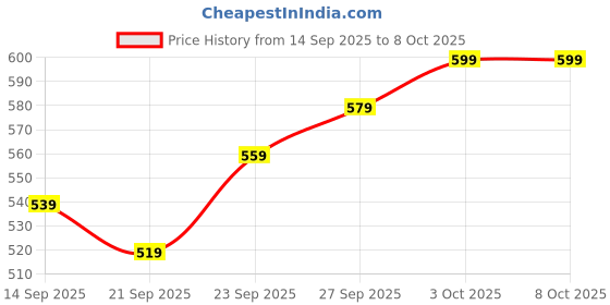 flipkart.com ZEREVITHA Digital Weighing Scale, Premium Weighing Machine for Precise Measurement Weighing Scale Price History Graph from 14 Sep 2025 to 6 Oct 2025