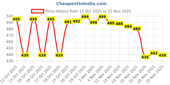 flipkart.com ZEREVITHA Digital Weighing Scale, Premium Weighing Machine for Precise Measurement Weighing Scale Price History Graph from 12 Oct 2025 to 25 Nov 2025